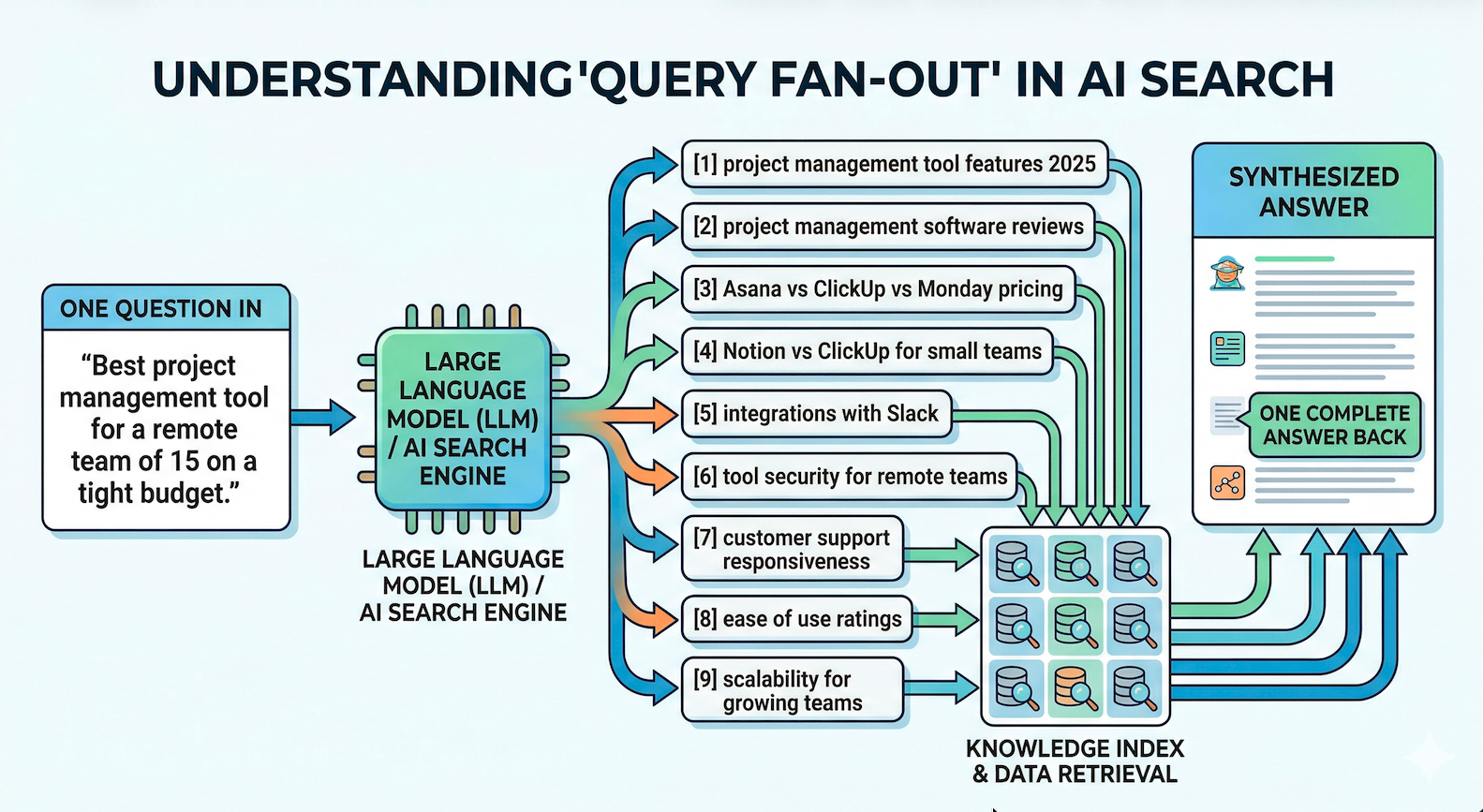 What Is Query Fan-Out in AI Search (And Why Keyword Lists Are Not Enough)